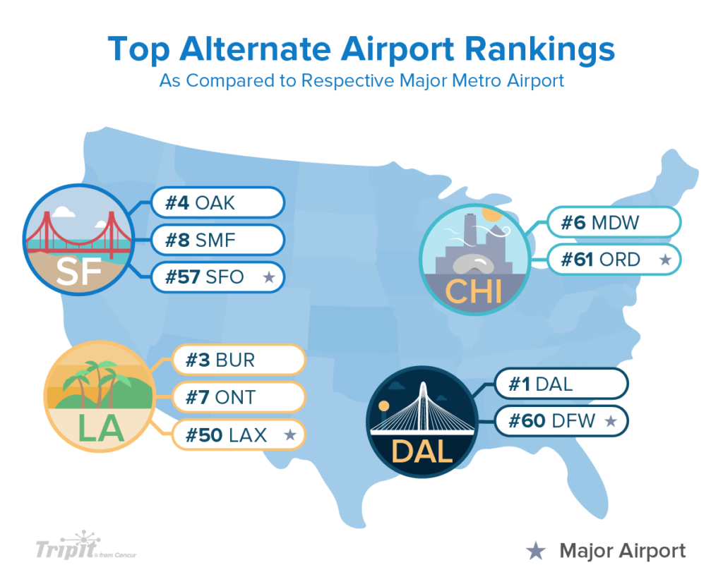 happy travelers: top alternate airport rankings