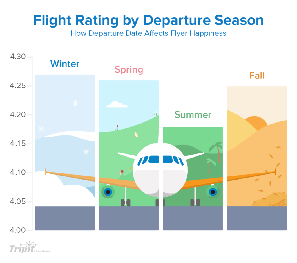 happy travelers: flight rating by departure season