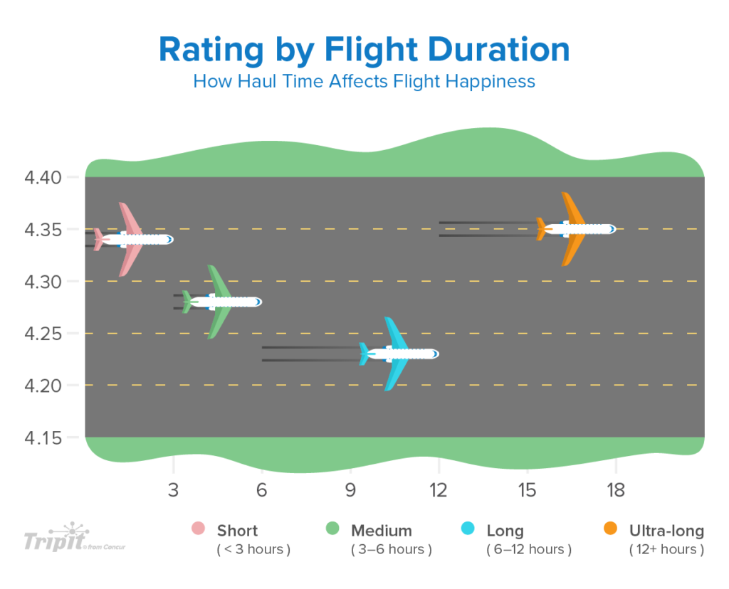 happy travelers: rating by flight duration