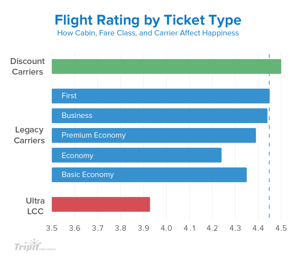 happy travelers: flight rating by ticket type