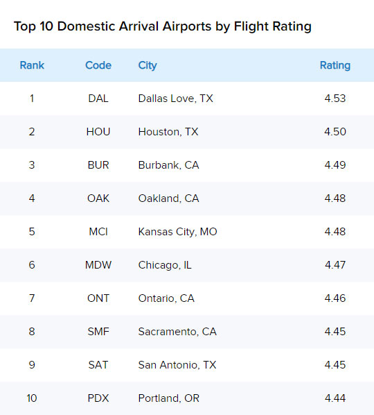  top 10 domestic arrival airports
