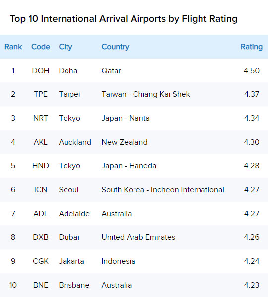 top 10 international arrival airports