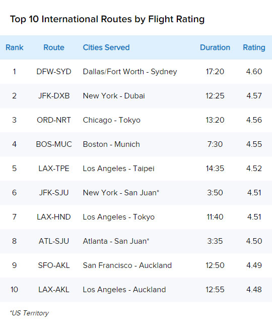 top 10 international routes