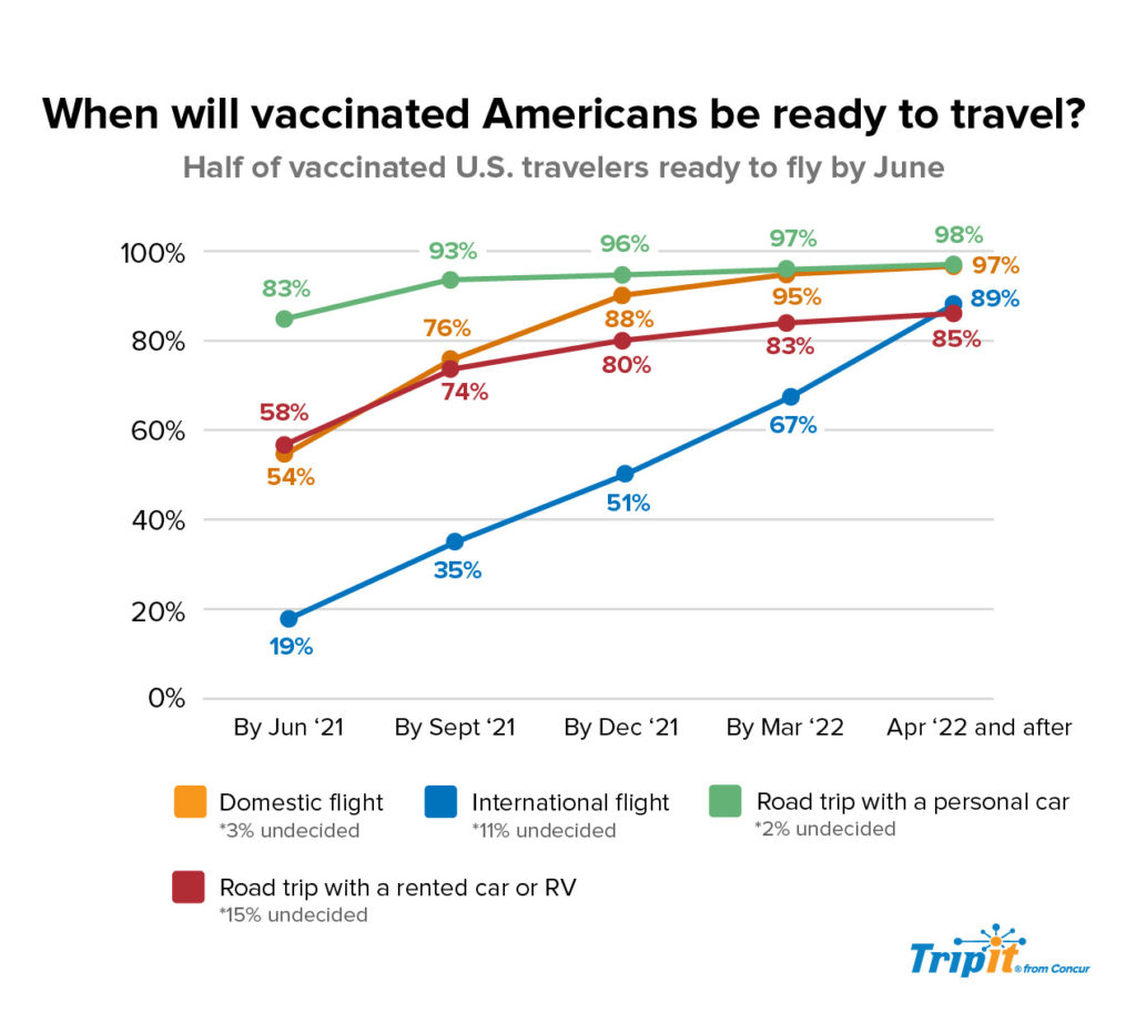 vaccinated travelers 