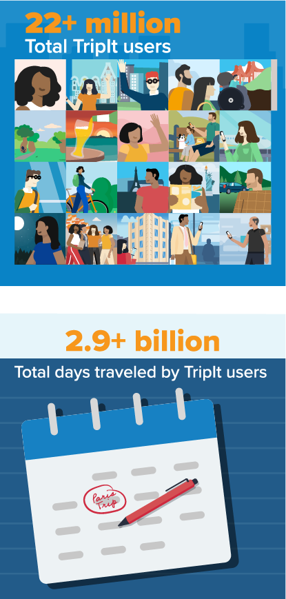 22+ million total TripIt users / 2.9 billion total days traveled by TripIt users