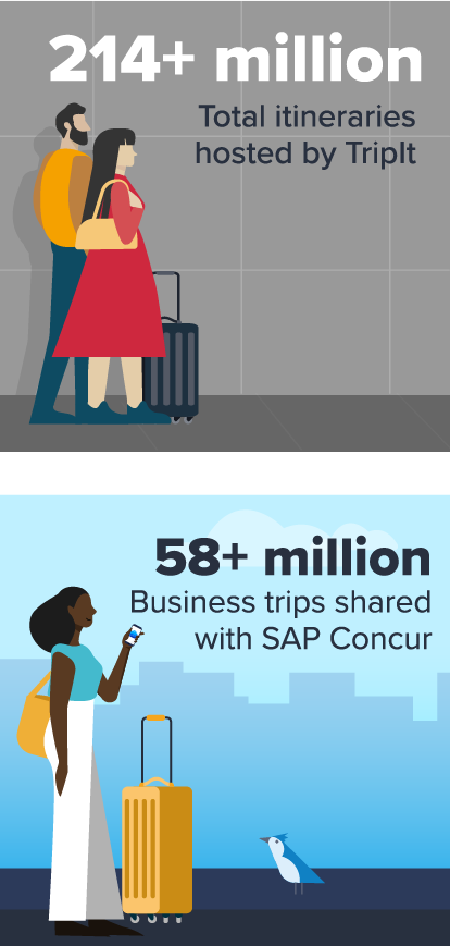 215 million total itineraries hosted by TripIt / 58 million business trips shared with SAP Concur