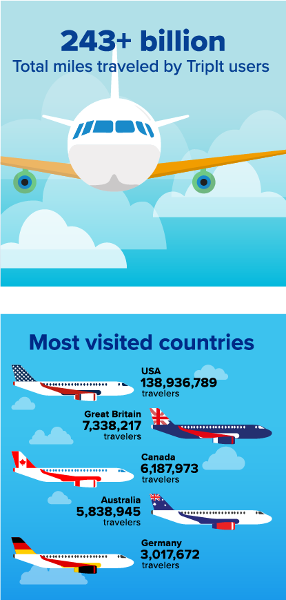 243 billion miles traveled by TripIt users / Most visited countries: USA, Great Britain, Canada, Australia, Germany