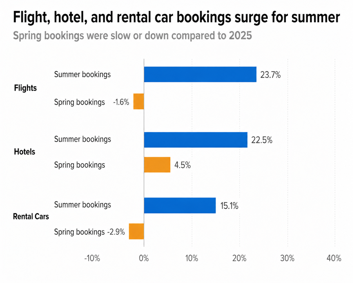 Summer Travel Trends 2026